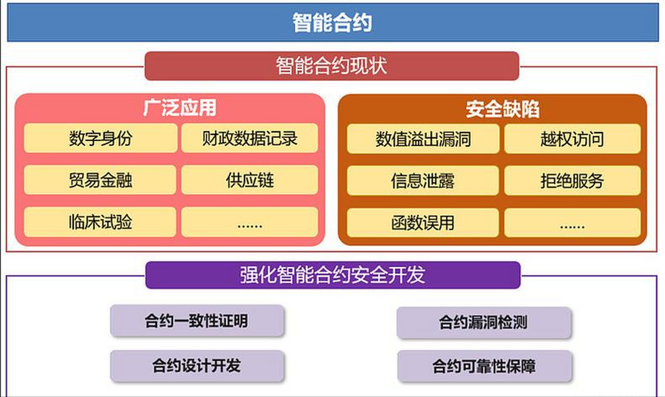 包含专家认为，智能合约技术升级引关注的词条