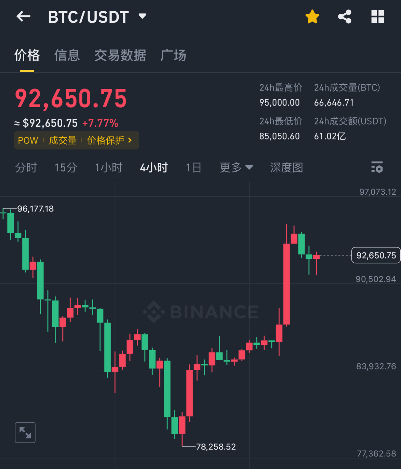 加密市场上扬势惊人，一夜飙升68%，加密市场沸腾！的简单介绍
