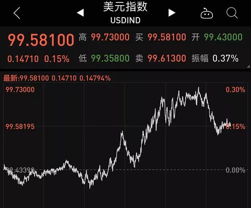 美联储创下年内新高，上扬幅高达OP%，还能追吗？