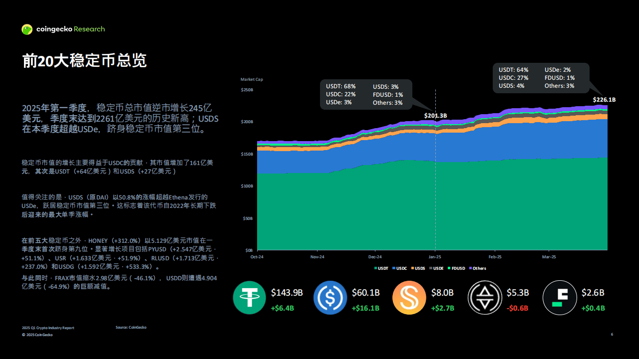 USDT遭遇大幅下滑超15.9%，投资者恐慌性抛售