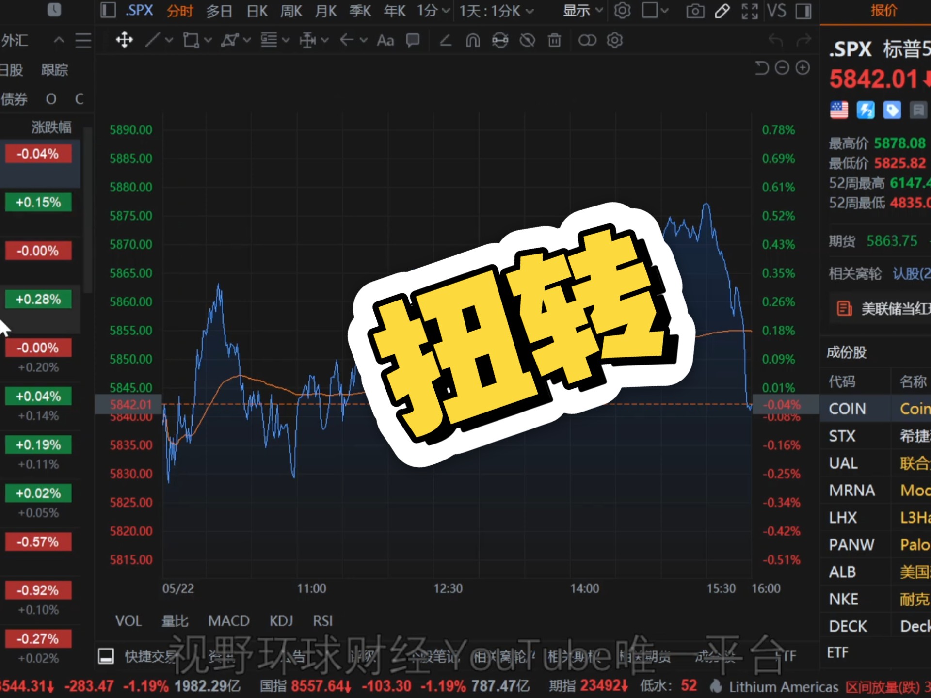 LDO遭遇大幅下滑超2.81%，投资者恐慌性抛售
